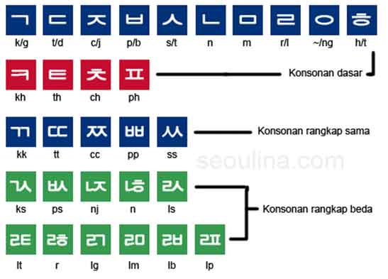 huruf korea indonesia alfabet konsonan hangul