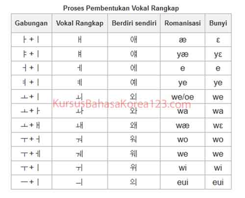 alfabet korea - tabel vokal rangkap hangul