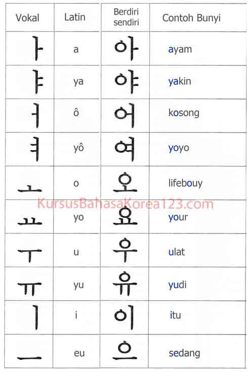 abjad korea a sampai z dan artinya - huruf vokal hangul